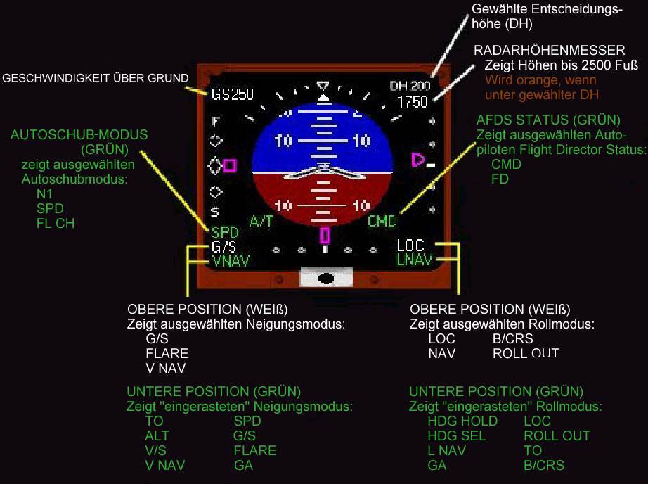 Überblick über EADI/Flight Director